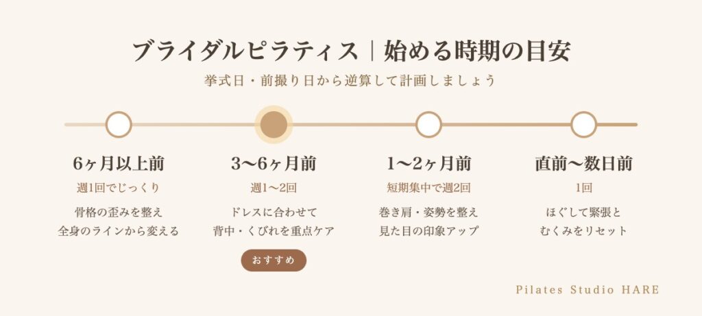 結婚式に向けたブライダルピラティスを始める時期の目安